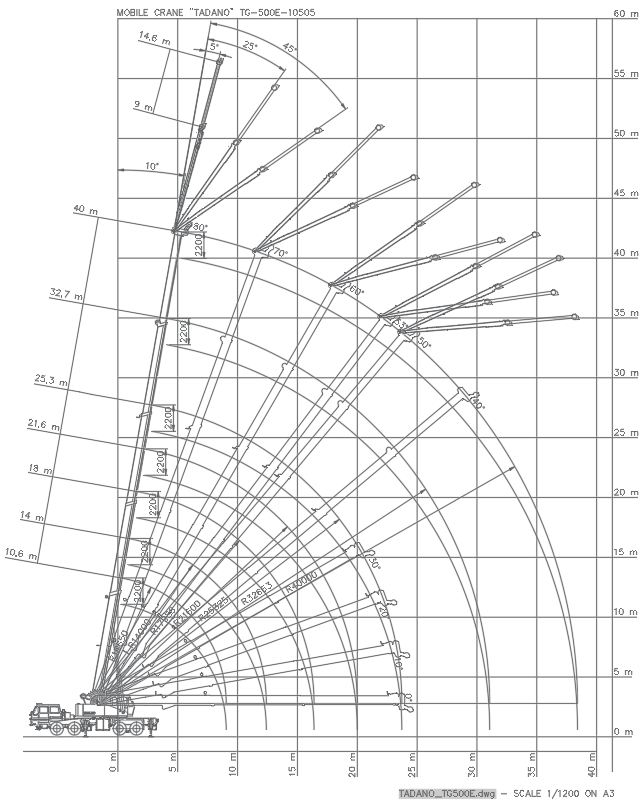 Detailed Crane Load Charts Drawings In AutoCAD DWG File - Cadbull