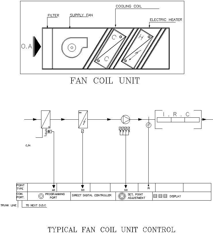 Typical fan coil unit control working Cadbull